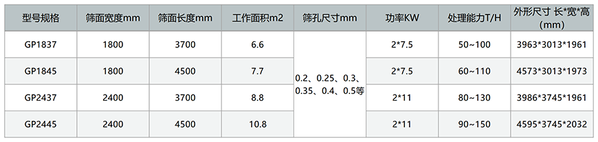 尾礦回收干排篩技術(shù)參數(shù)
