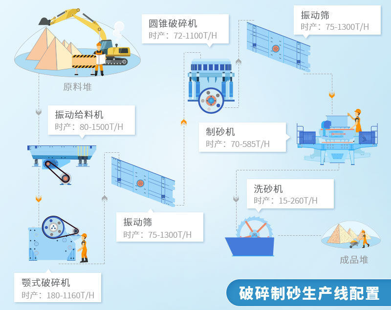 機(jī)制砂生產(chǎn)線工藝流程圖