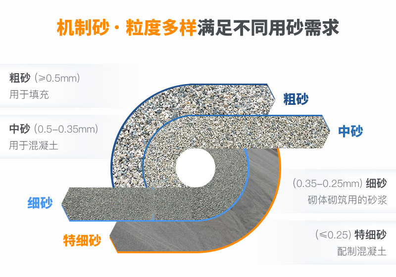 不同機(jī)制砂規(guī)格粒度