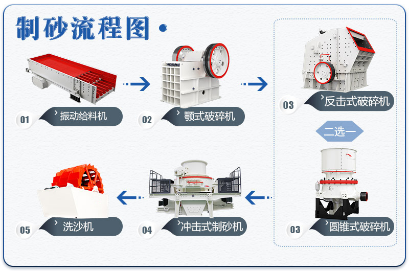 機制砂生產(chǎn)線所需設(shè)備