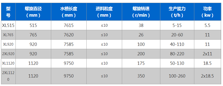 螺旋式洗砂機(jī)不同型號(hào)的功率和清洗量