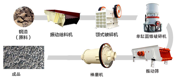 鋼渣處理工藝流程