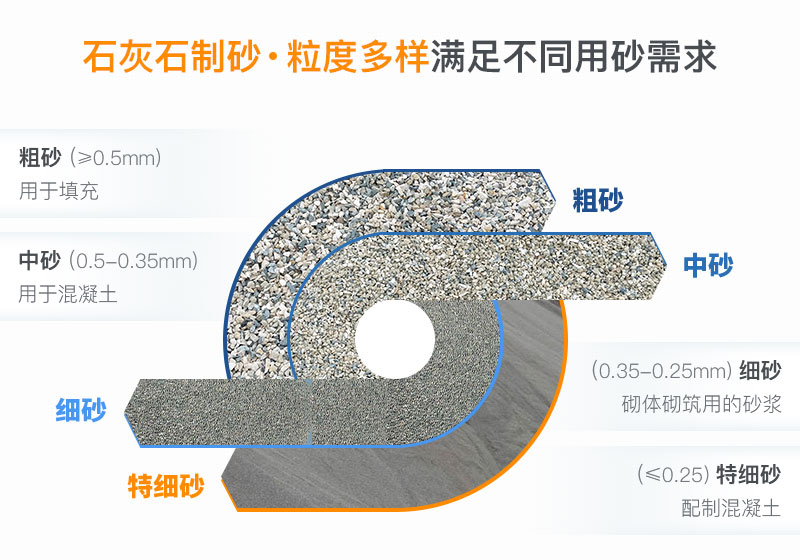 不同粒度的機(jī)制砂