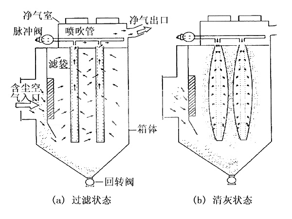 脈沖袋式除塵器原理圖