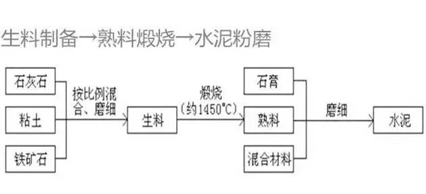 水泥生產工藝流程