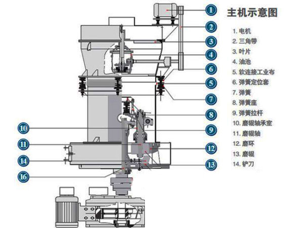 雷蒙磨粉機