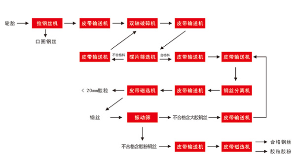 廢輪胎處理流程