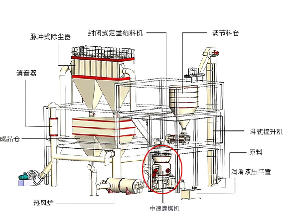 中速磨煤機